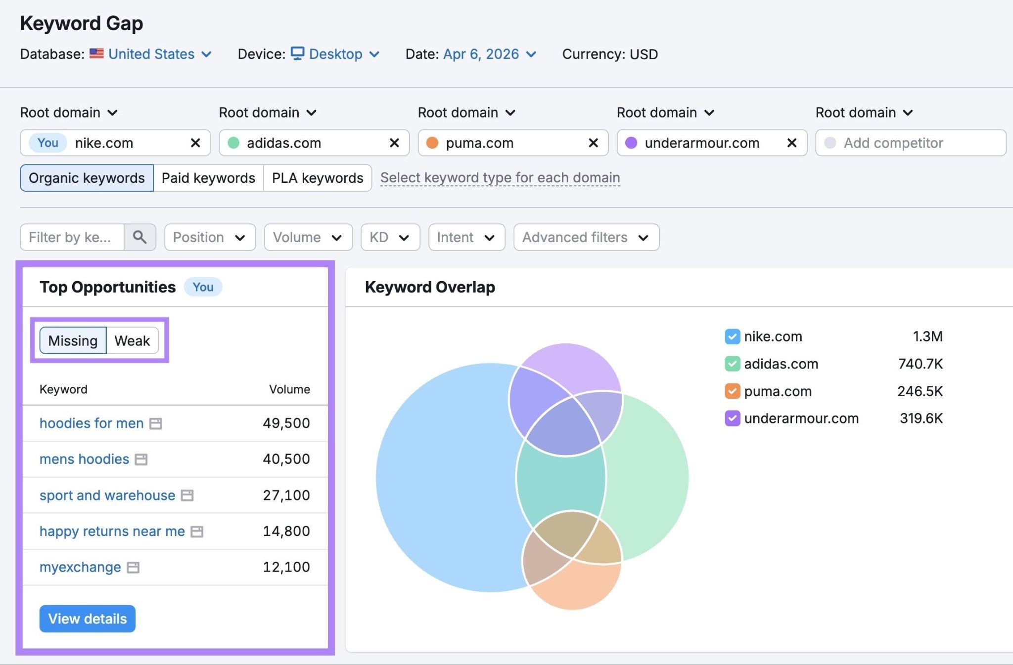The "Top Opportunities" widget on Keyword Gap with the "Missing" and "Weak" tabs highlighted.