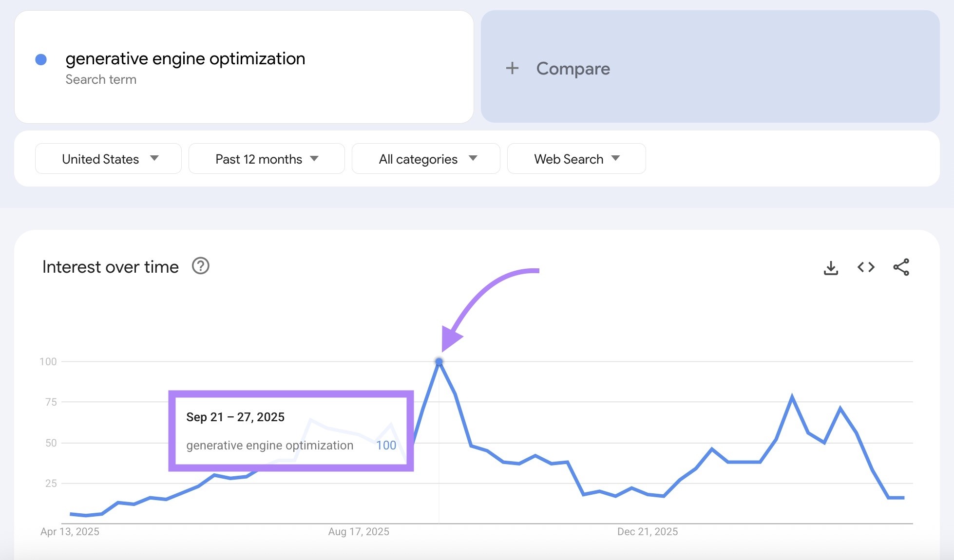 Interest over time on Google Trends showing a relative interest score of 100 for the term "generative engine optimization".