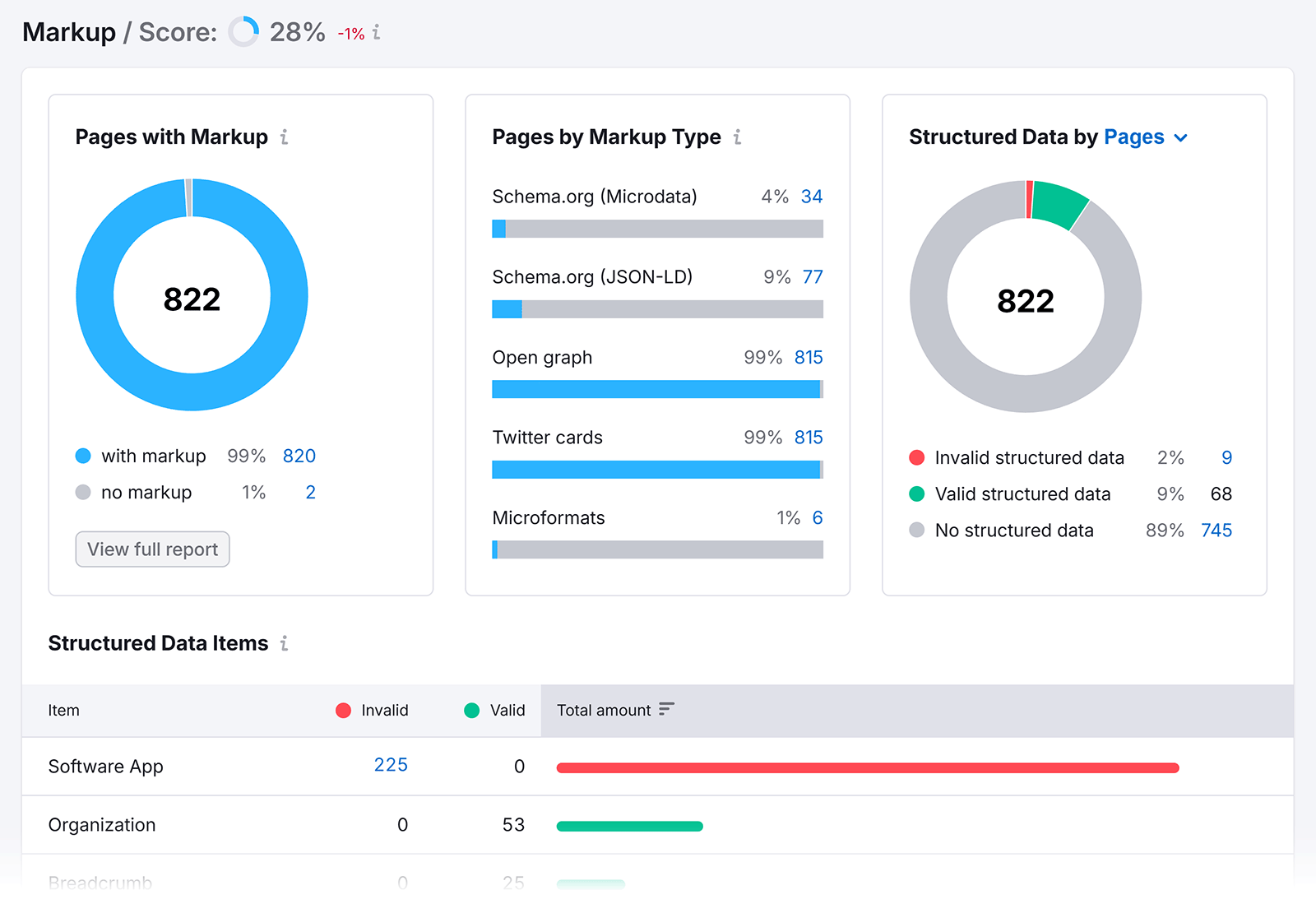 Markup report showing pages with markup, structured data by pages, and structured data items table.