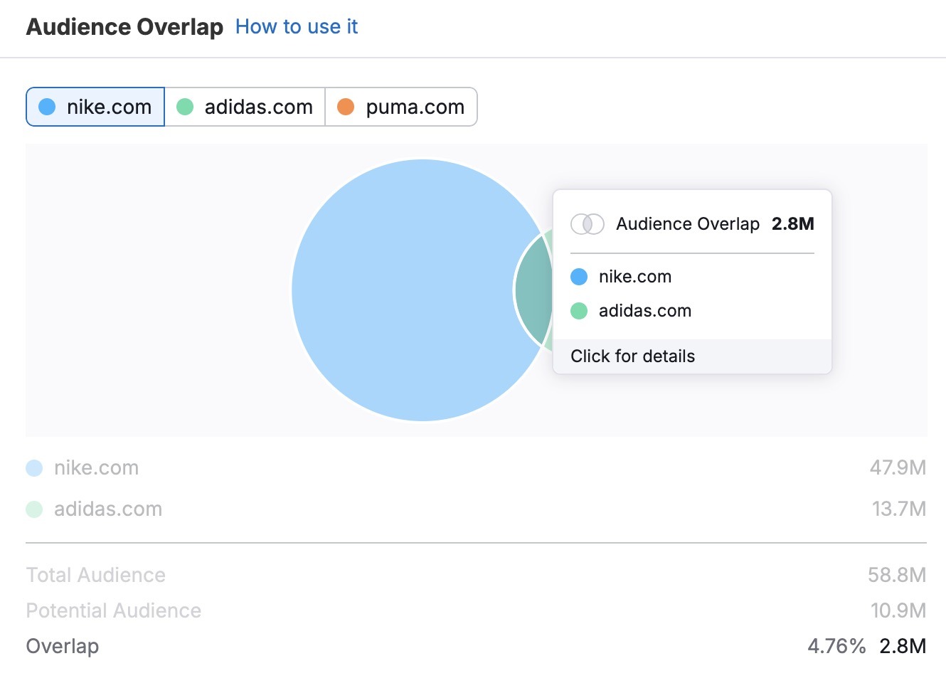 The "Audience Overlap" report showing the size of two competitors' audiences along with the extent to which their audiences overlap.