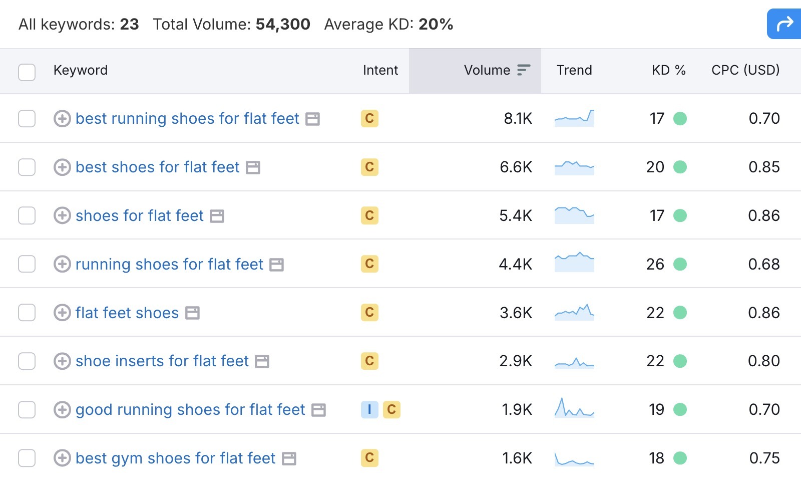 A list of keyword ideas, for the seed term "best running shoes", along with metrics like intent, volume, and difficulty.