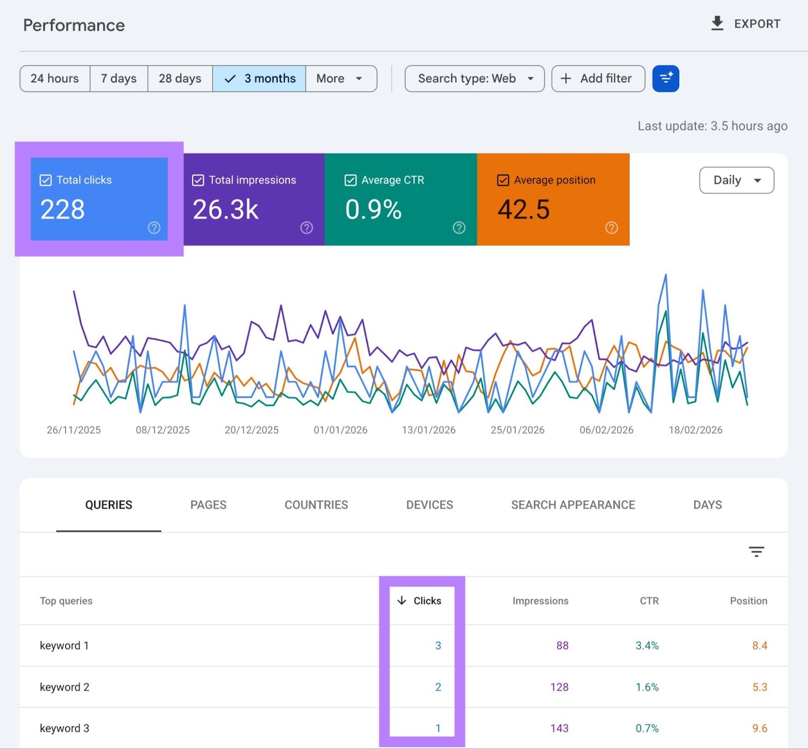 "Total clicks" highlighted on the Performance report of Google Search Console.