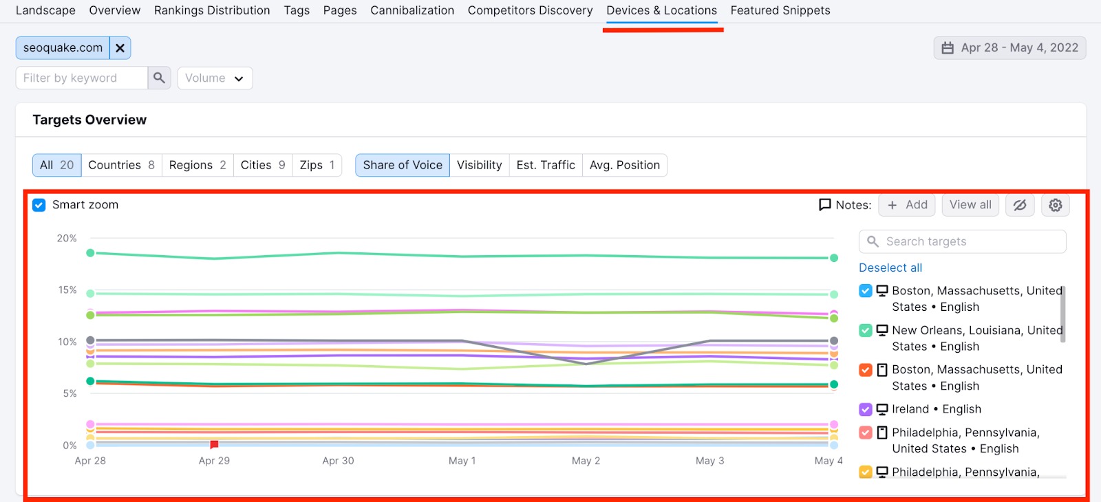 Devices & Locations' tab in the Position Tracking tool open, showing the Targets Overview graph with multiple lines comparing the performance of different targets within the project.