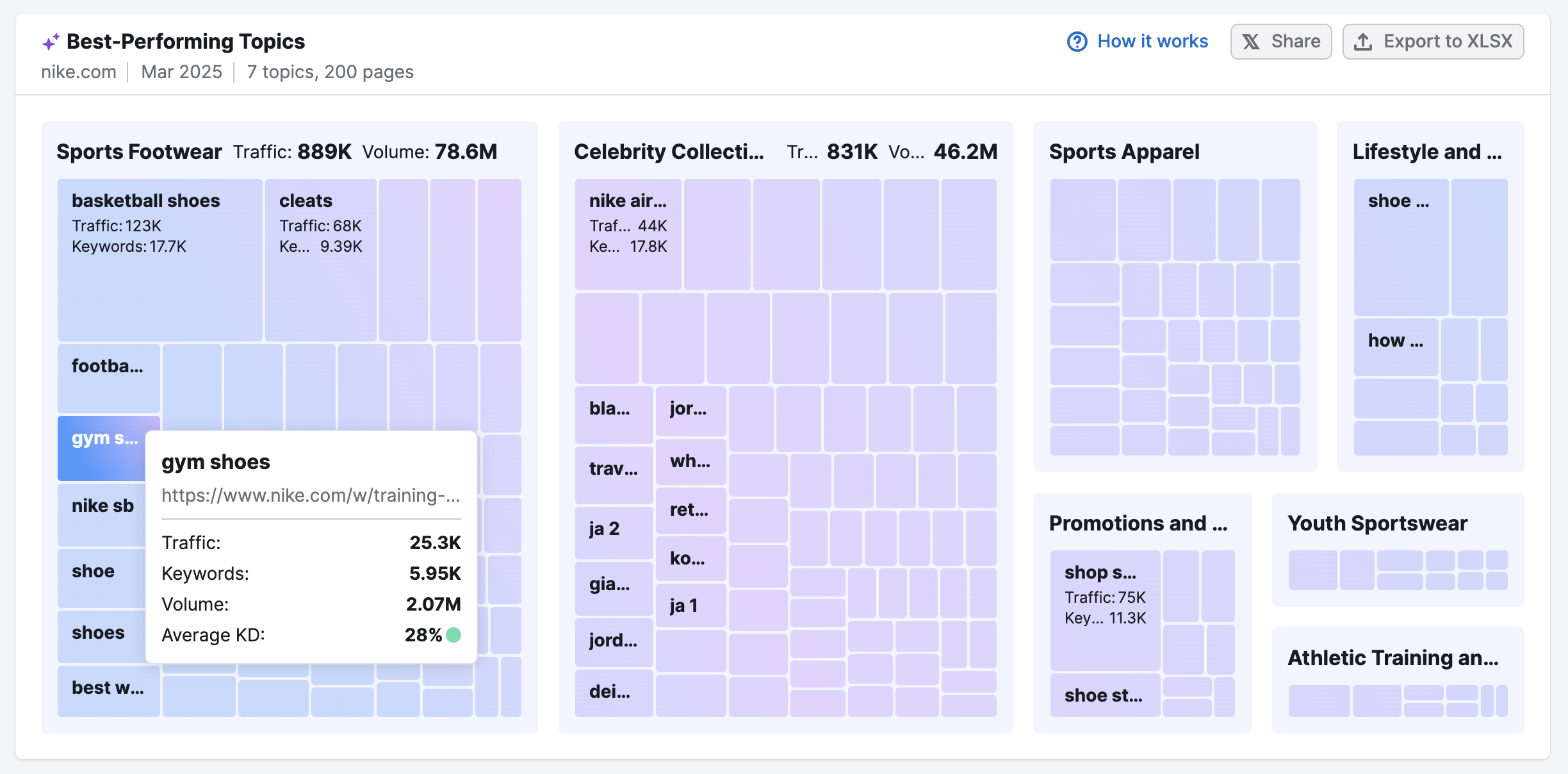 Organic Rankings Topics tab interface showing how hovering over topic tiles reveals each page&rsquo;s total estimated traffic, number of keywords, search volume, and average keyword difficulty (KD).