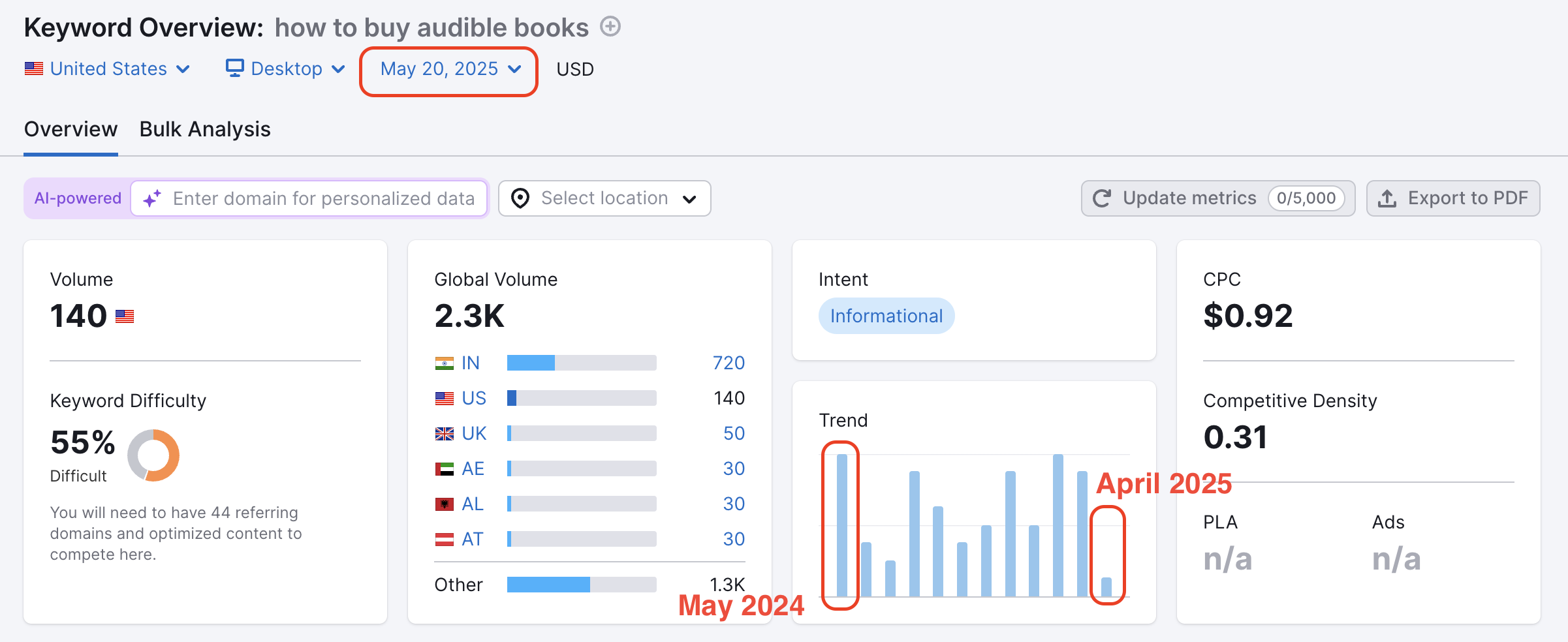 An example illustrating the Keyword Trend graph functionality. The date filter is highlighted at the top, and below, two bars in the Keyword Trend graph are circled to draw attention.