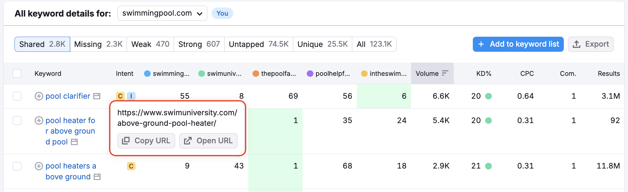 Hovering over a position displays a tooltip revealing the full URL.