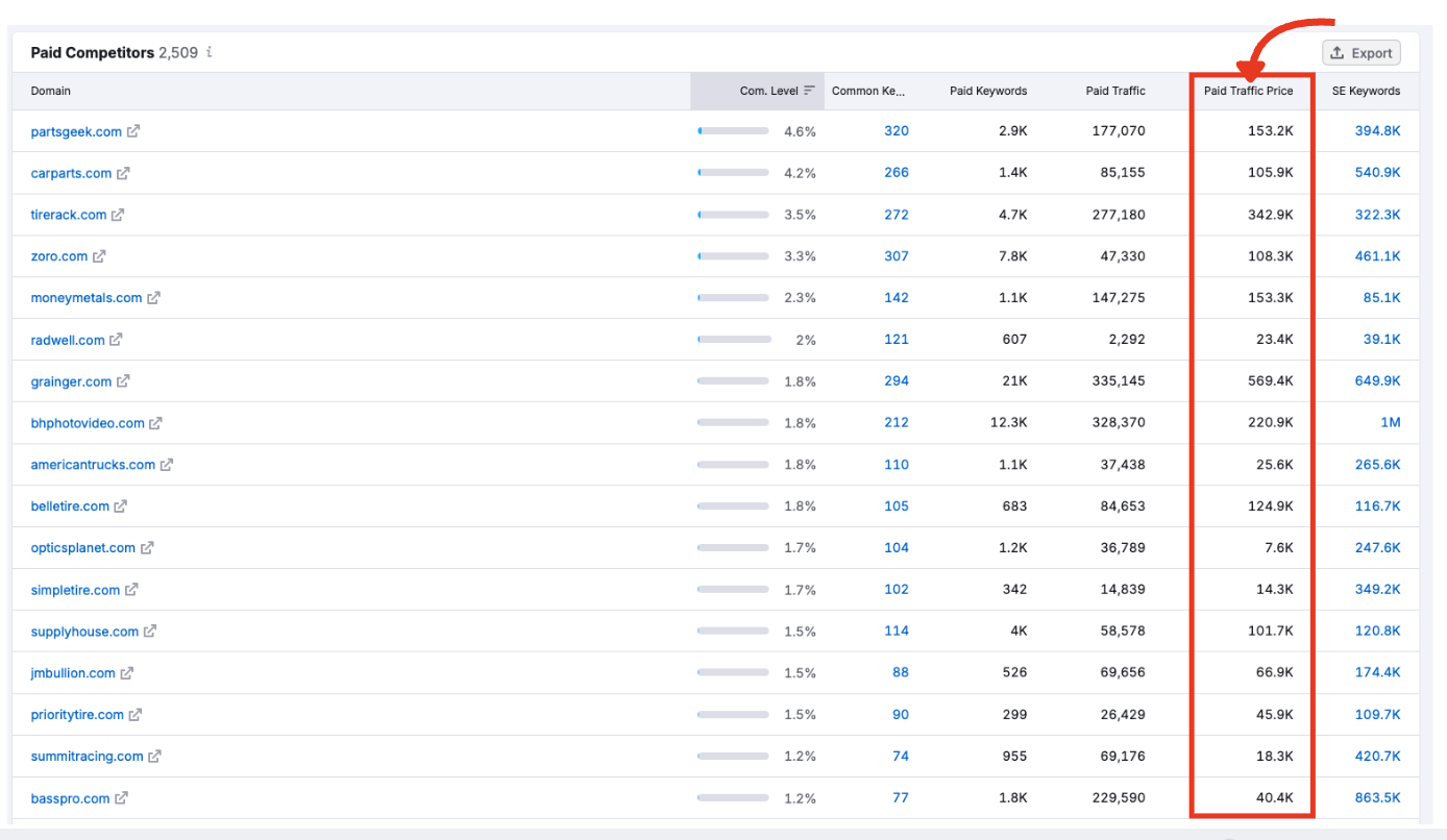 Paid Traffic Price column showing estimated monthly ad spend.