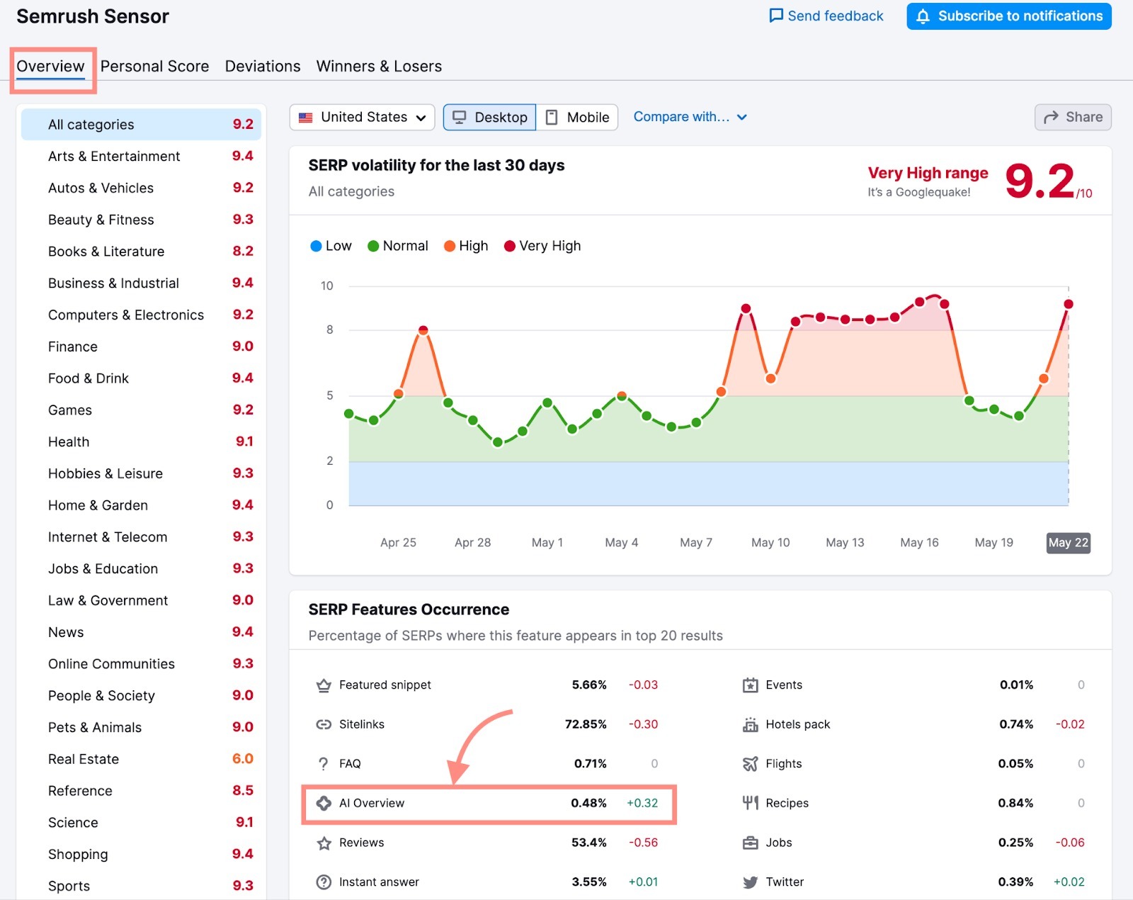 An example of Semrush Sensor Overview report. The name of the tab is highlighted, as well as AI Overview metrics in the SERP Features Occurrence widget below the SERP volatility trend graph.