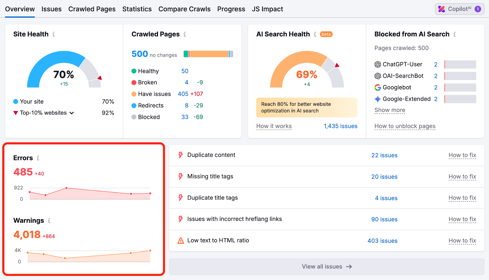 An example of the Overview report in Site Audit. The screenshot is demonstrating what the following widgets look like: Site Health, Errors and Warnings.