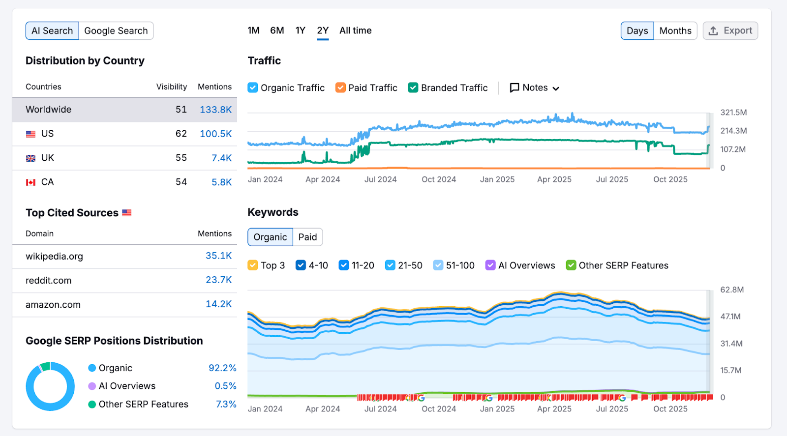 Overview Report image 3