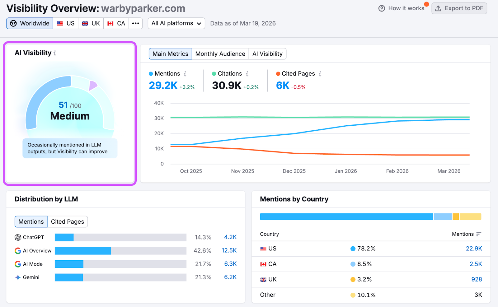 Visibility Overview Report image 2