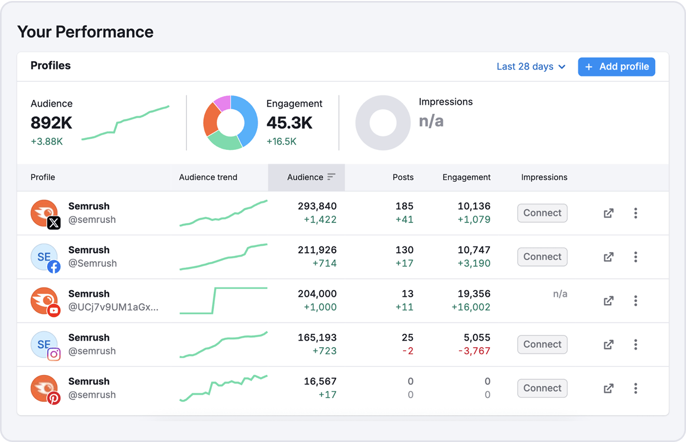 Manage & Grow Your Social Media Presence