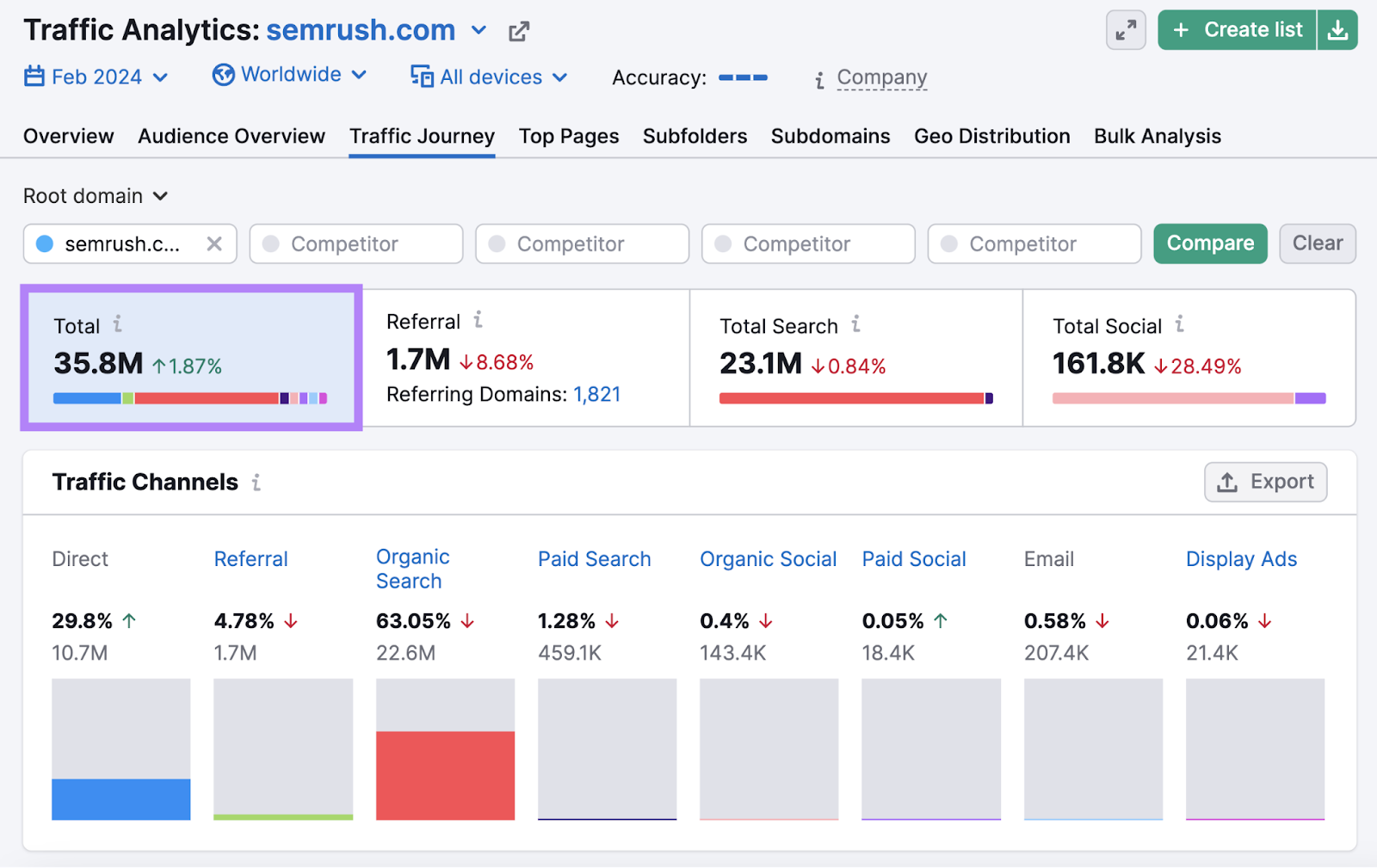 Traffic Analytics tool showing total traffic of 38.5M for sem1.ahsanprinters.com